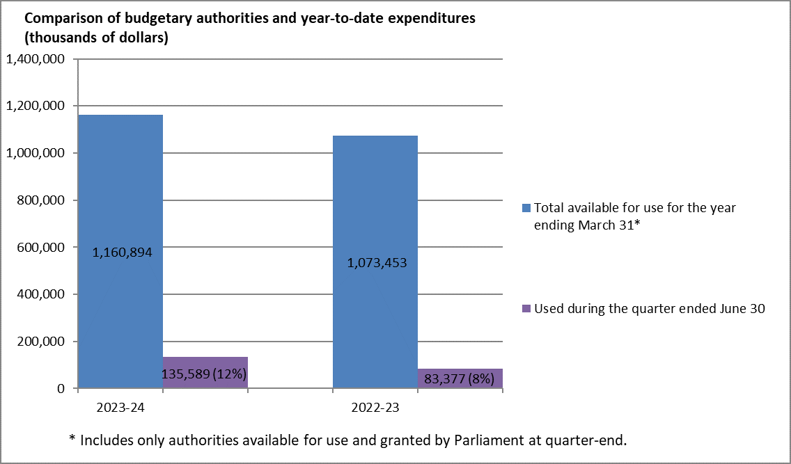 Figure 1 Comparison of budgetary authorities and year-to-date expenditures (thousands of dollars)