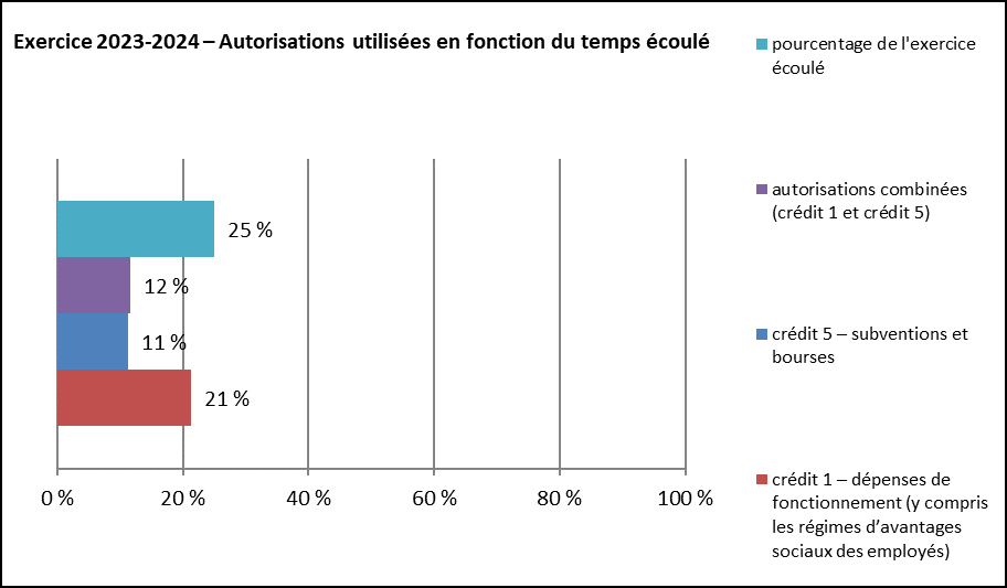 Figure 2 - Autorisations utilisées en fonction du temps écoulé