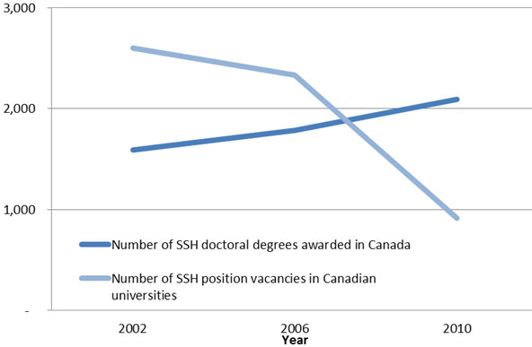 Figure 1.1 SSH doctoral graduates vs. university employment opportunities in Canada 2002–2010 