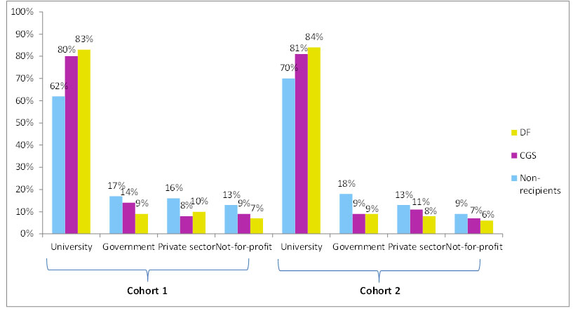 Figure 3 Sector of employment of DF, CGS recipients and non-recipients who reported being employed as of January 2015 