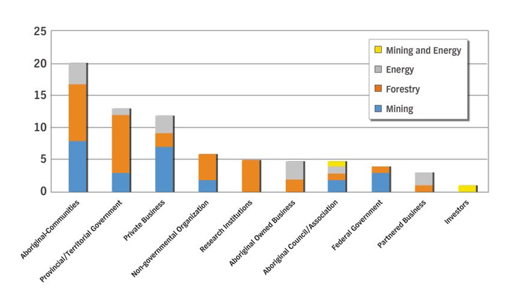 Y-AXIS: Aboriginal natural resource development initiatives [Mining and Energy; Energy; Forestry; Mining]; X-AXIS: Primary partners; On the bar chart, each primary partner displays a percentages of each of the four natural resource development initiatives