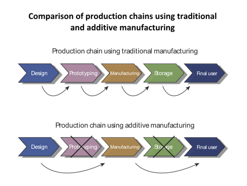 Comparison of production chains using traditional and additive manufacturing