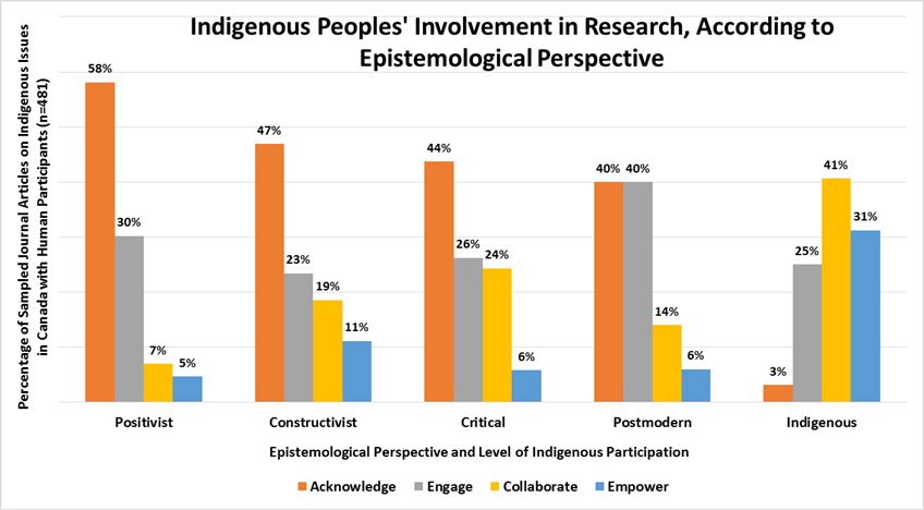 Bar Chart: Indigenous Peoples' Involvement in Research, According to Epistomological Perspective