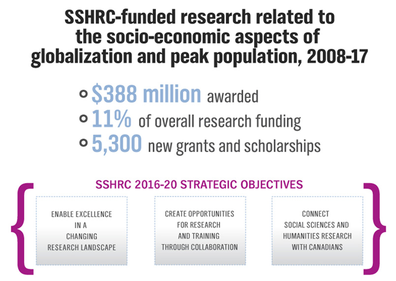 SSHRC-funded research related to the socio-economic aspects of globalization and peak population, 2008-17