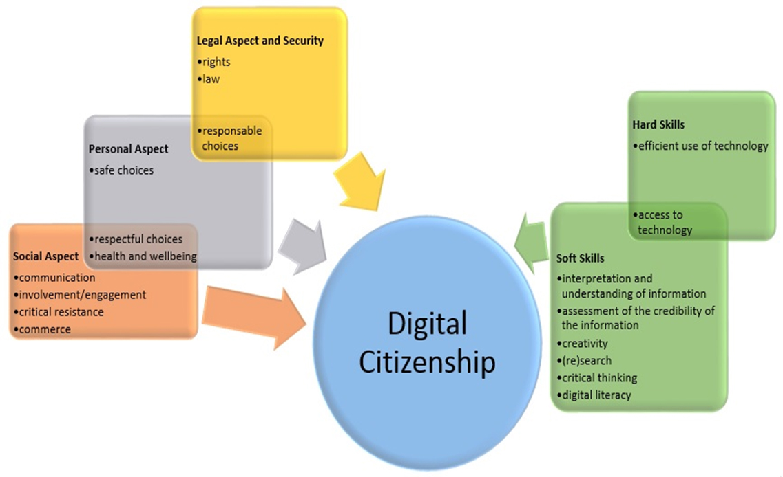 The following themes are presented counter-clockwise from the top of the chart: Legal Aspect and Security; Personal Aspect; Social Aspect; Soft Skills; and Hard Skills. Each theme points to the centre of the chart and the title “Digital Citizenship”.