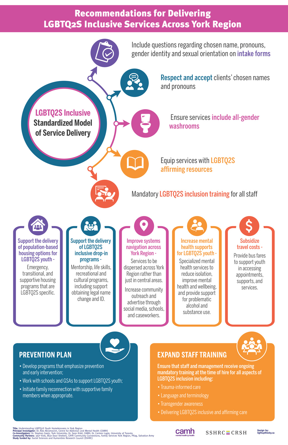 Infographic: Recommendations for Delivering LGBTQ2S Inclusive Services Across York Region