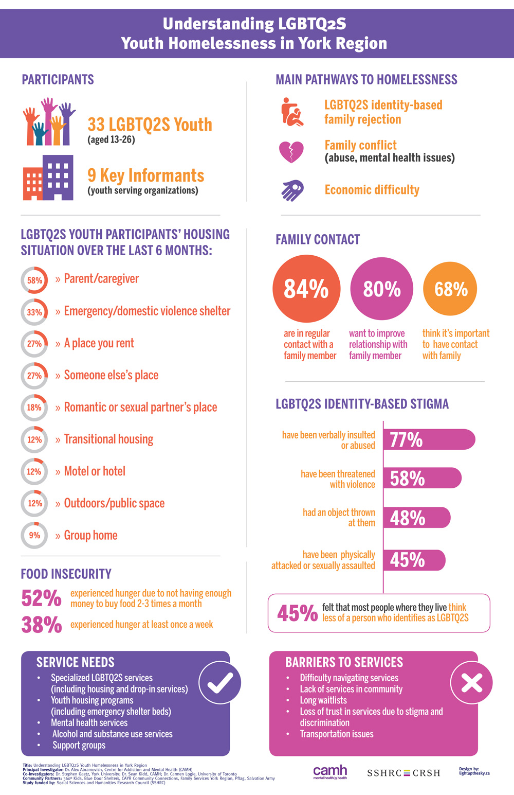 Infographic: Understanding LGBTQ2S Youth Homelessness in York Region