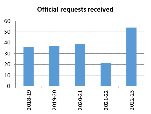 Graph: Official requests received