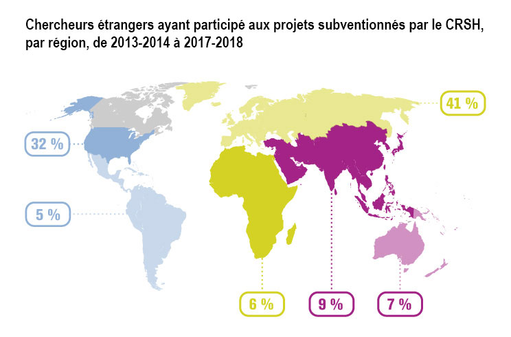 Chercheurs étrangers ayant participé aux projets subventionnés par le CRSH, par région, de 2013-2014 à 2017-2018 : Amérique du Nord = 32 %; Amérique du Sud = 5 %; Afrique = 6 %; Asie = 9 %; Europe = 41 %; Océanie = 7 %