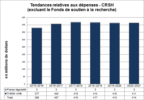 Tendances relatives aux dépenses - CRSH (excluant le Fonds de soutien à la recherche)