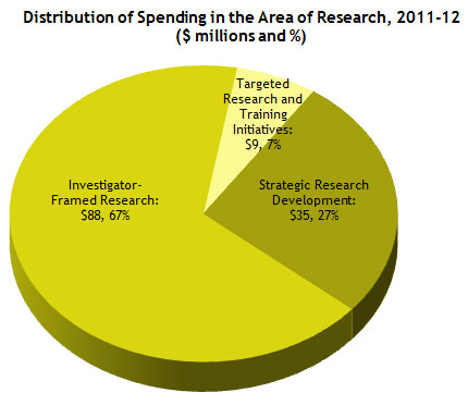 Distribution of Spending in the Area of Research, 2011-12