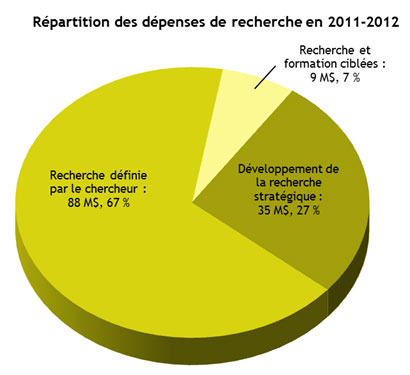 Répartition des dépenses de recherche en 2011-2012