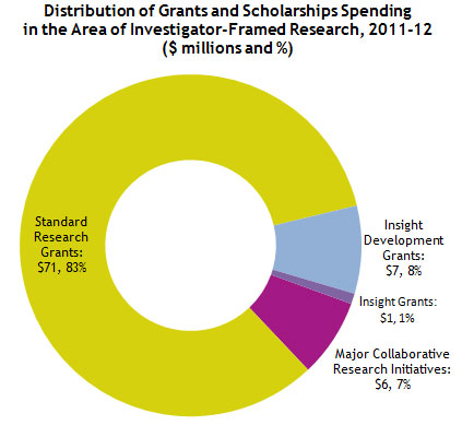 Distribution of Grants and Scholarships Spending in the Area of Investigator-Framed Research, 2011-12