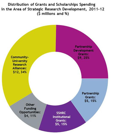 Distribution of Grants and Scholarships Spending in the Area of Strategic Research and Development, 2011-12