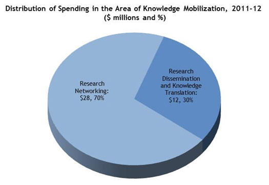 Distribution of Spending in the Area of Knowledge Mobilization, 2011-12