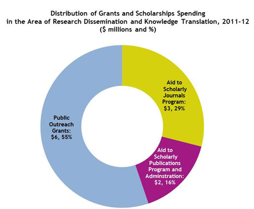 Distribution of Grants and Scholarships Spending in the Area of Research Dissemination and Knowledge Translation, 2011-12