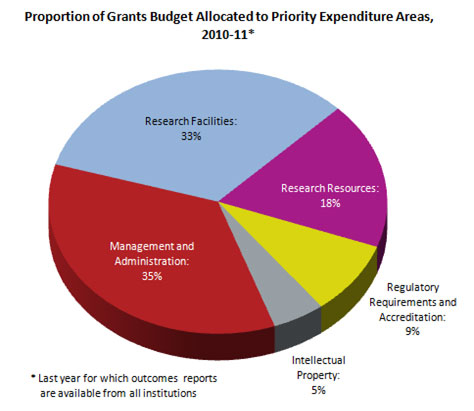 Proportion of Grants Budget Allocated to Priority Expenditures Areas, 2011-12