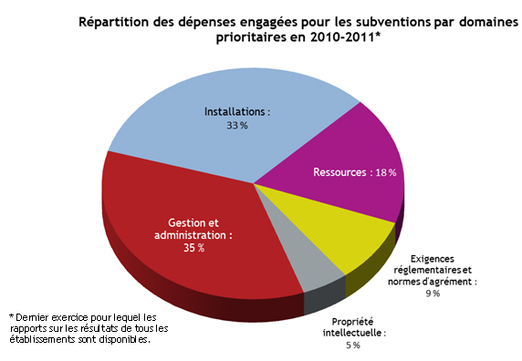 Répartition des dépenses engagées pour les subventions par domaines prioritaires en 2011-2012