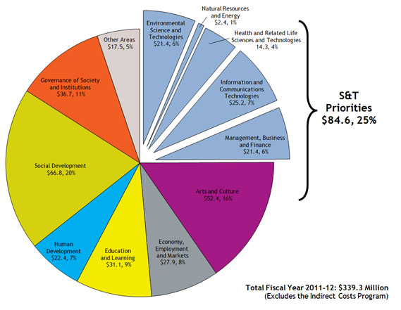Allocation of SSHRC Grants and Scholarships Expenditures by Research Area, 2011-12