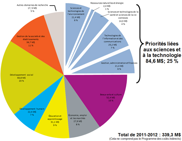 Répartition des dépenses de 2011-2012 liées aux subventions et aux bourses du CRSH par domaine de recherche (en million de dollars et en pourcentage)