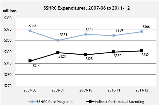 SSHRC expenditures, 2007-08 to 2011-12