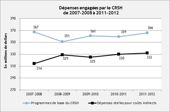 Dépenses engagées par le CRSH de 2007-2008 à 2011-2012