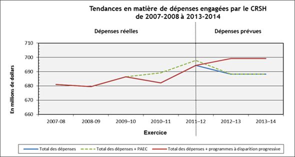 Tendances en matière de dépenses engagées par le CRSH de 2007-2008 à 2013-2014