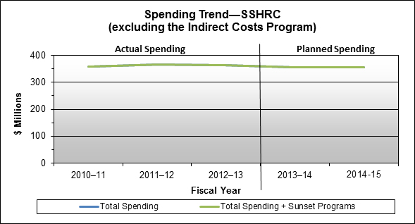 Spending Trend SSHRC excluding the Indirect Costs Program