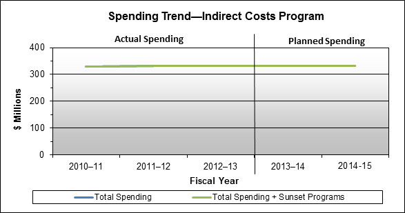 Spending Trend-Indirect Costs Program