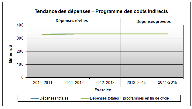 Description des dépenses réelles et prévues du CRSH liées au Programme des coûts indirects de 2010-2011 à 2014-2015: Tendance des dépenses - Programme des coûts indirects 