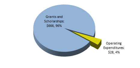 Allocation of SSHRC Expenses Between Grants and Operating Expenses, 2012-13