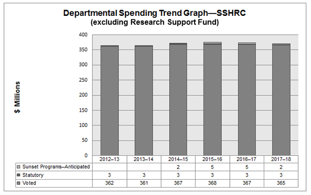 Spending Trend SSHRC excluding the Indirect Costs Program