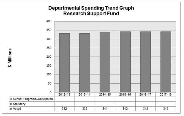 Spending Trend-Indirect Costs Program