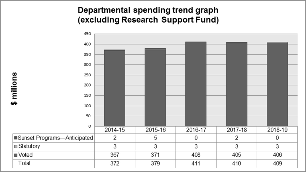 Departmental spending trend graph (excluding Research Support Fund)