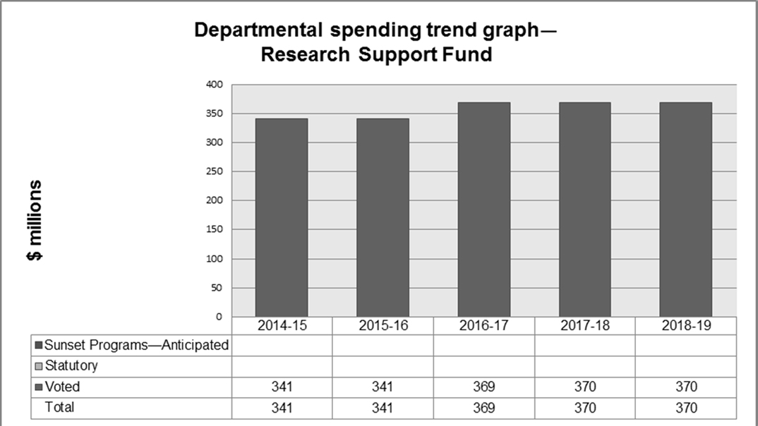 Departmental spending trend graph--Research Support Fund