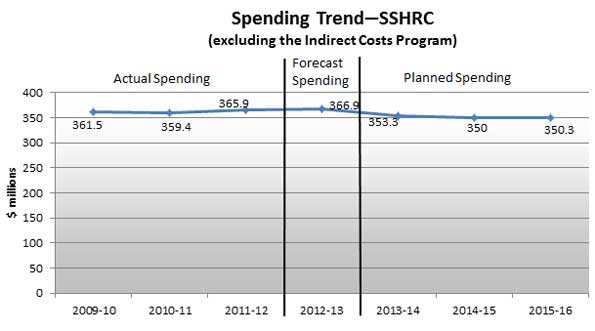 SSHRC expenditures, actual and planned, 2009-10 to 2015-16 