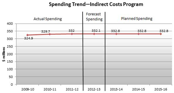 SSHRC expenditures related to the Indirect Costs Program, actual and planned, 2009-10 to 2015-16