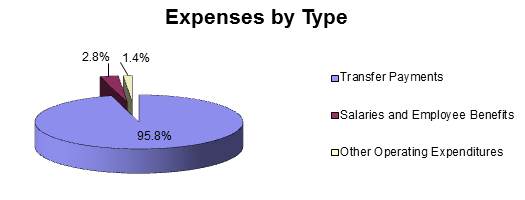 SSHRC expenses by Type: Transfer payments, Salaries and employee benefits and Other operating spending