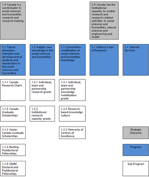 Social Sciences and Humanities Research Council's Program Alignment Architecture