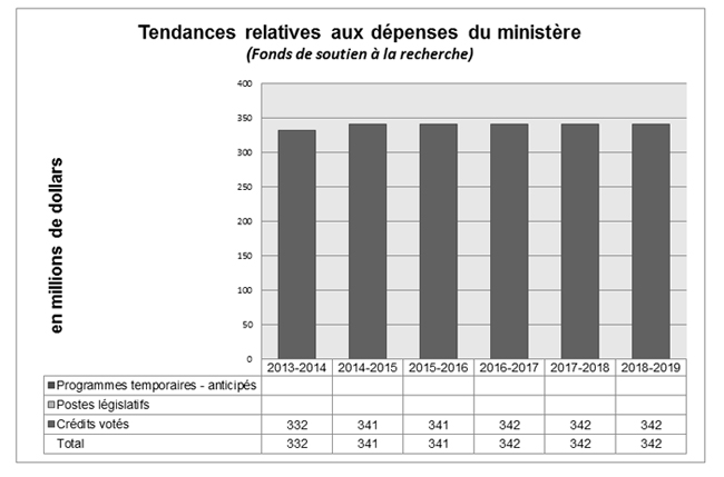 Graphique des tendances relatives aux dépenses du ministère