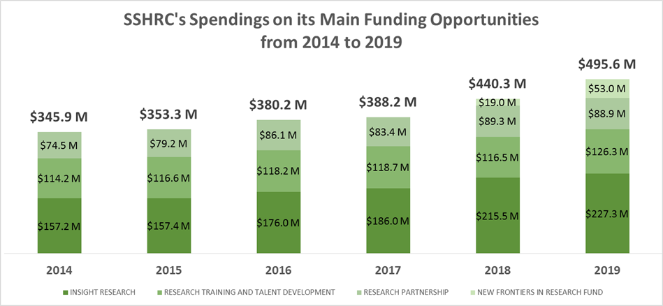 SSHRC's Spending on its Main Funding Opportunities from 2014 to 2019