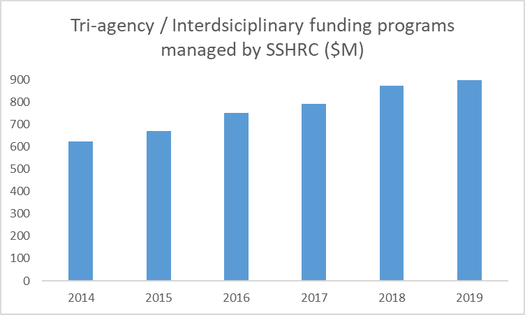 Tri-agency/Interdisciplinary funding programs managed by SSHRC